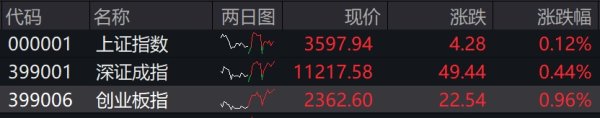 亿润配资 收盘丨创业板指涨近1%再创年内新高，PCB概念股掀涨停潮